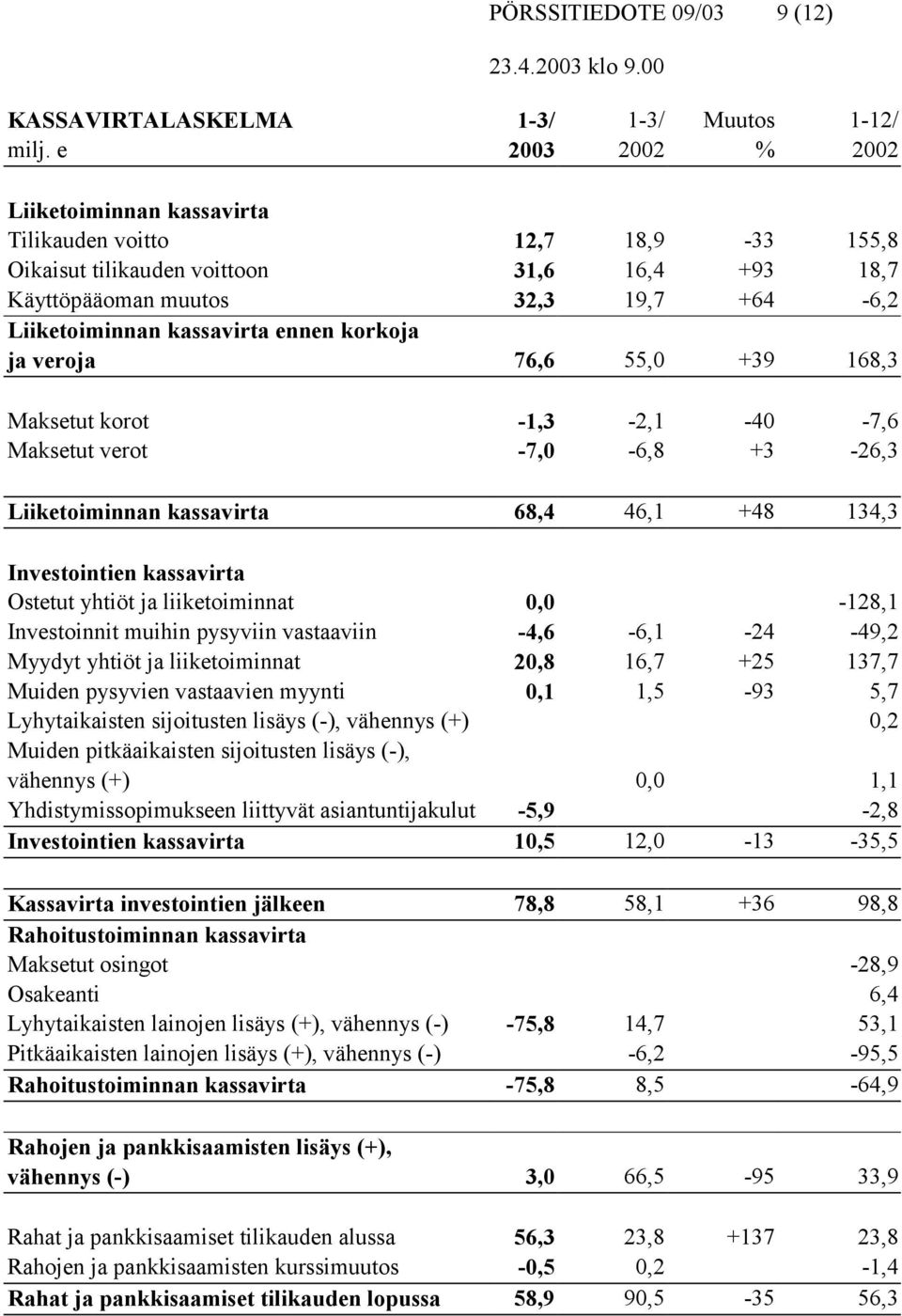 ennen korkoja ja veroja 76,6 55,0 +39 168,3 Maksetut korot -1,3-2,1-40 -7,6 Maksetut verot -7,0-6,8 +3-26,3 Liiketoiminnan kassavirta 68,4 46,1 +48 134,3 Investointien kassavirta Ostetut yhtiöt ja