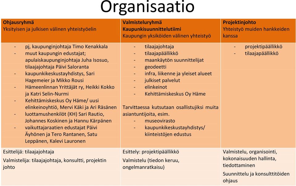 Hämeenlinnan Yrittäjät ry, Heikki Kokko ja Katri Selin-Nurmi - Kehittämiskeskus Oy Häme/ uusi elinkeinoyhtiö, Mervi Käki ja Ari Räsänen - luottamushenkilöt (KH) Sari Rautio, Johannes Koskinen ja