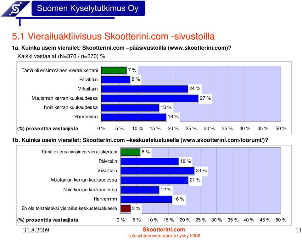 prosenttia vastaajista 0 % 5 % 10 % 15 % 20 % 25 % 30 % 35 % 40 % 45 % 50 % 1b. Kuinka usein vierailet: Skootterini.com keskustelualueella (www.skootterini.com/foorumi/)?