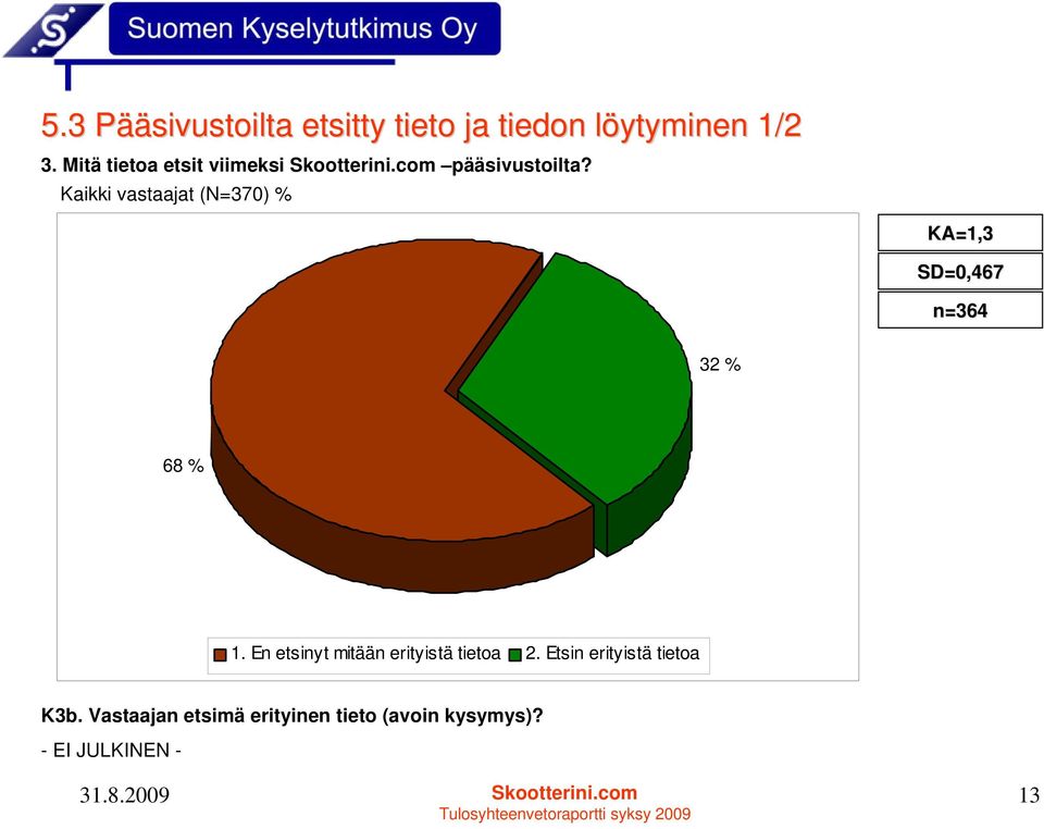 Kaikki vastaajat (N=370) % KA=1,3 SD=0,467 n=364 32 % 68 % 1.