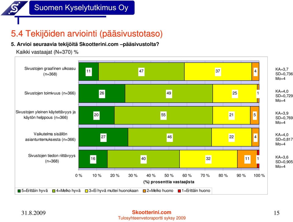 yleinen käytettävyys ja käytön helppous (n=366) 20 55 21 5 KA=3,9 SD=0,769 Mo=4 Vaikutelma sisällön asiantuntemuksesta (n=366) 27 46 22 4 KA=4,0 SD=0,817 Mo=4