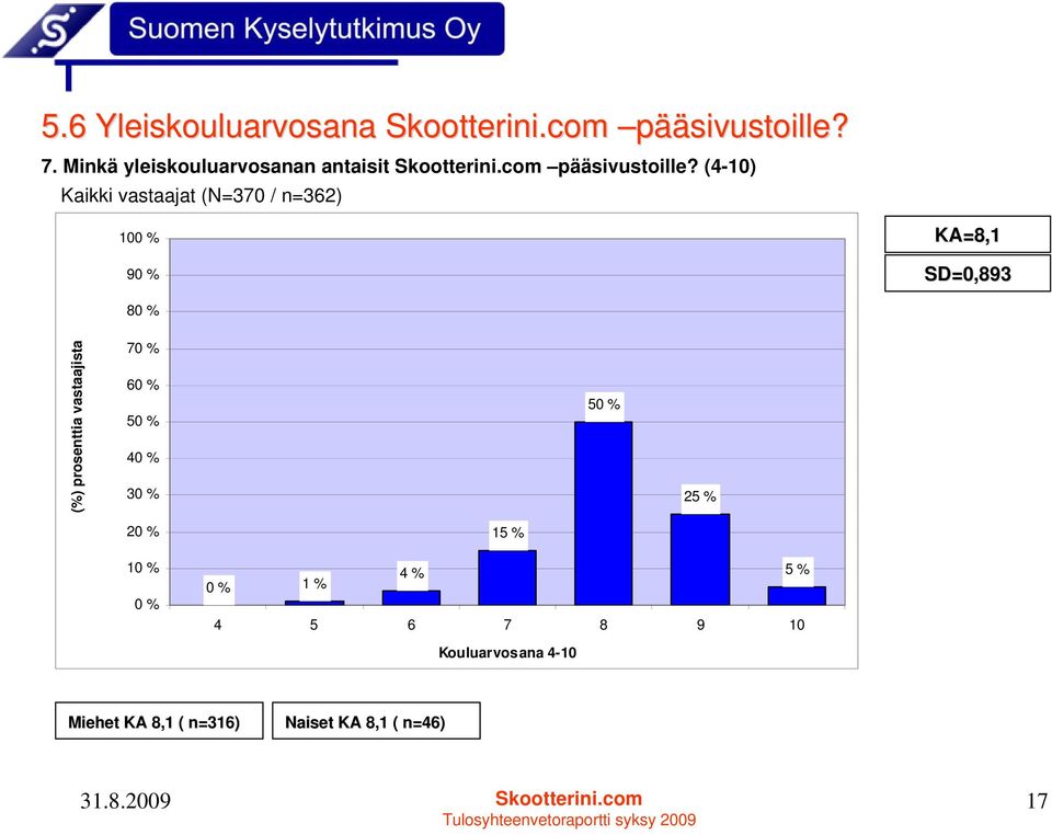 (4-10) Kaikki vastaajat (N=370 / n=362) 100 % 90 % KA=8,1 SD=0,893 80 % (%) prosenttia