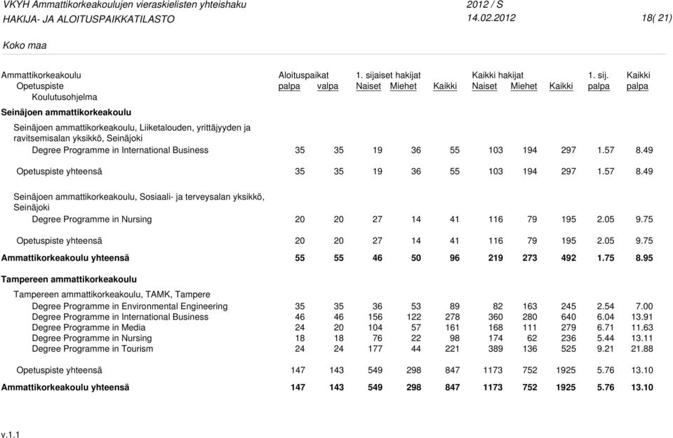 75 8.95 Tampereen ammattikorkeakoulu Tampereen ammattikorkeakoulu, TAMK, Tampere Degree Programme in Environmental Engineering Degree Programme in Media Degree Programme in Nursing Degree Programme