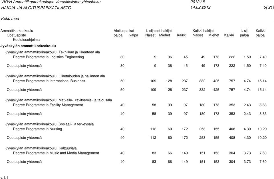 14 109 1 237 332 4 757 4.74 15.14 Jyväskylän ammattikorkeakoulu, Matkailu-, ravitsemis- ja talousala Degree Programme in Facility Management 58 39 97 0 173 3 2.43 8.83 58 39 97 0 173 3 2.