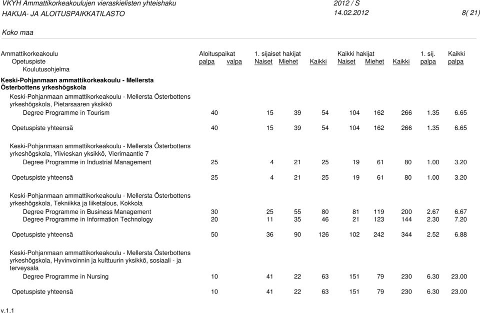 in Tourism 15 39 54 104 1 6 1. 6.65 15 39 54 104 1 6 1. 6.65 Keski-Pohjanmaan ammattikorkeakoulu - Mellersta Österbottens yrkeshögskola, Ylivieskan yksikkö, Vierimaantie 7 Degree Programme in Industrial Management 4 21 19 61 1.