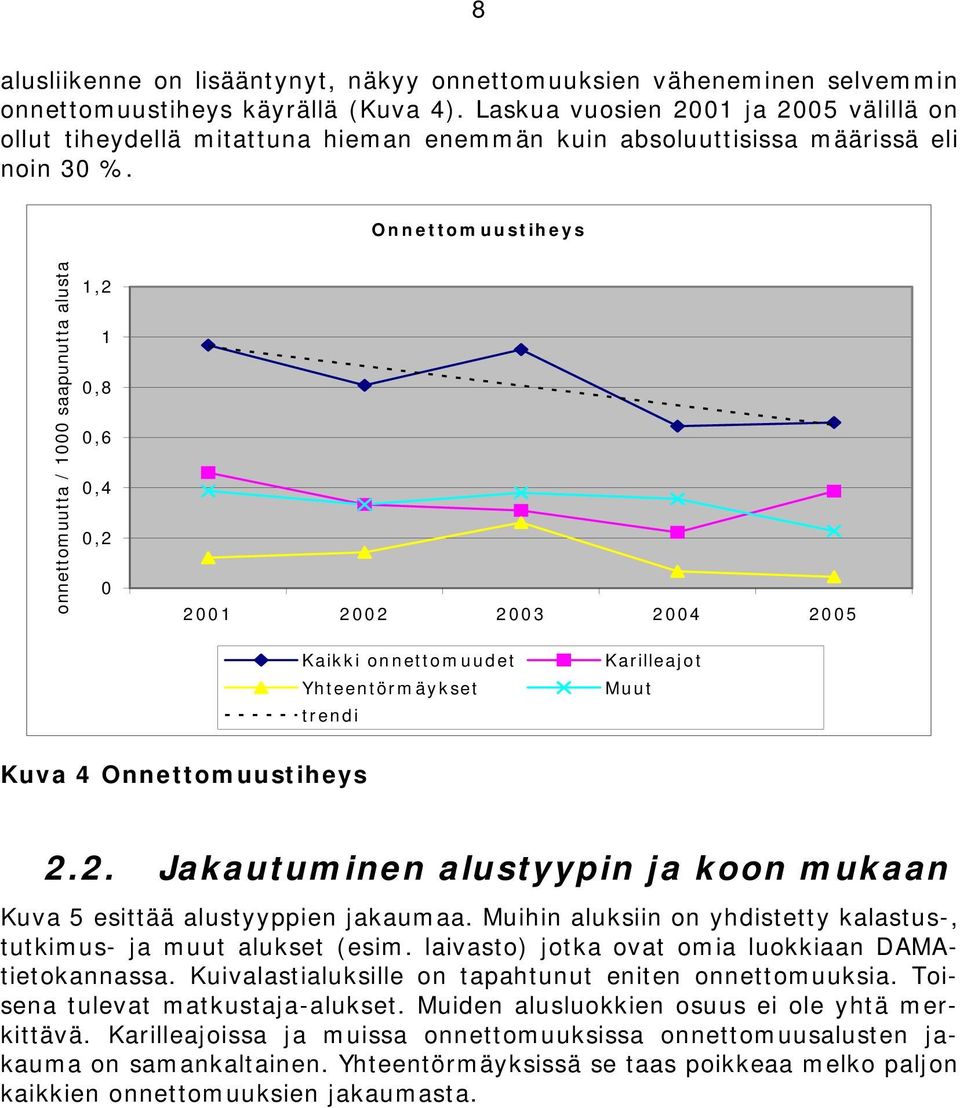 Onnettomuustiheys onnettomuutta / 1000 saapunutta alusta 1,2 1 0,8 0,6 0,4 0,2 0 2001 2002 2003 2004 2005 Kaikki onnettomuudet Yhteentörmäykset trendi Karilleajot Muut Kuva 4 Onnettomuustiheys 2.2. Jakautuminen alustyypin ja koon mukaan Kuva 5 esittää alustyyppien jakaumaa.