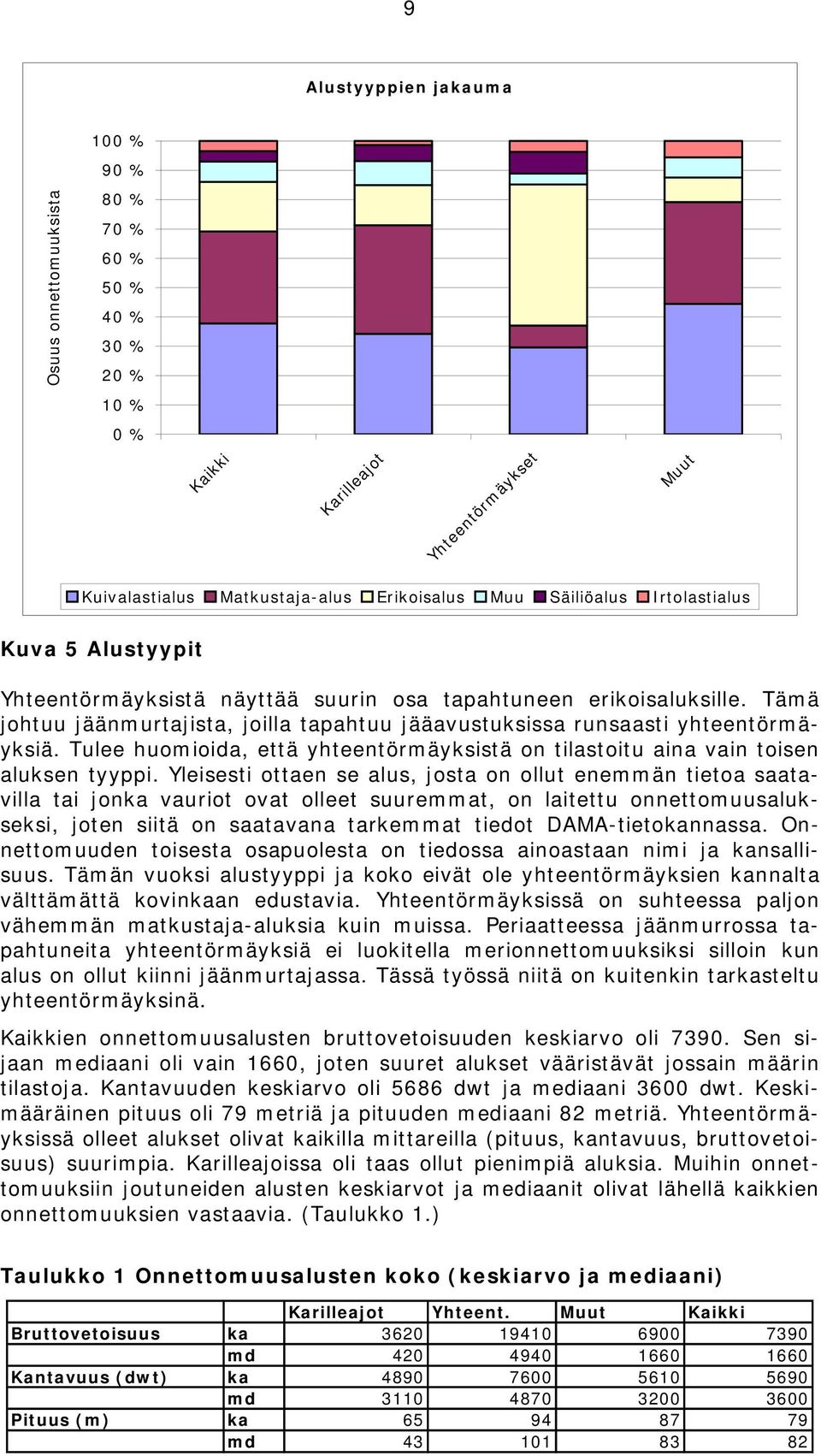 Tulee huomioida, että yhteentörmäyksistä on tilastoitu aina vain toisen aluksen tyyppi.