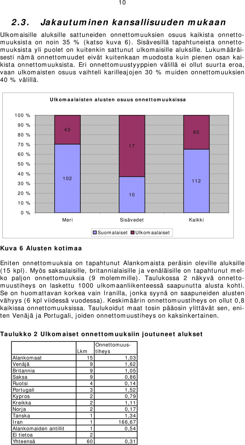 Lukumääräisesti nämä onnettomuudet eivät kuitenkaan muodosta kuin pienen osan kaikista onnettomuuksista.