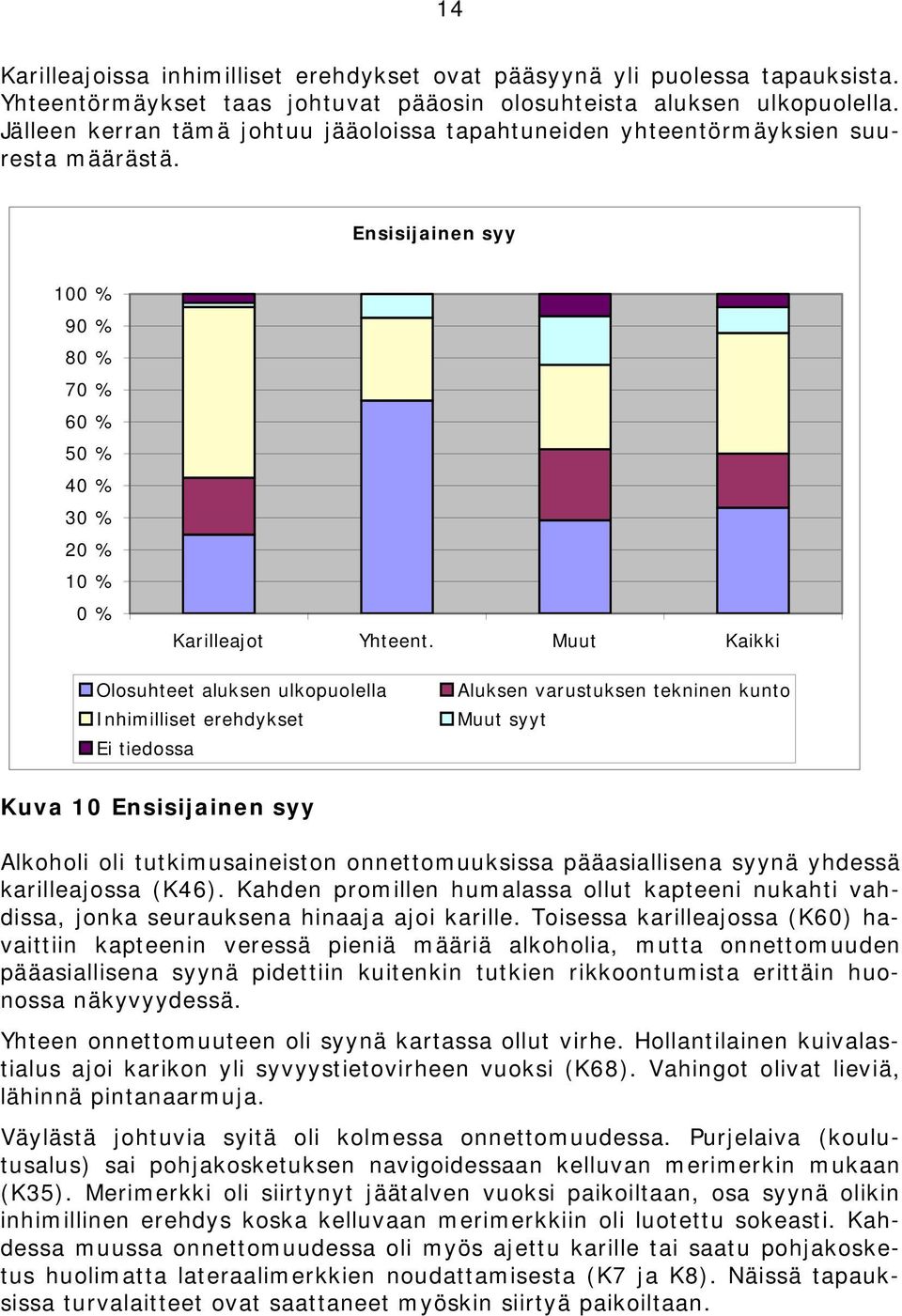 Muut Kaikki Olosuhteet aluksen ulkopuolella Inhimilliset erehdykset Ei tiedossa Aluksen varustuksen tekninen kunto Muut syyt Kuva 10 Ensisijainen syy Alkoholi oli tutkimusaineiston onnettomuuksissa