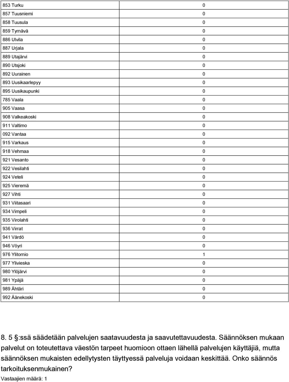 941 Vårdö 0 946 Vöyri 0 976 Ylitornio 1 977 Ylivieska 0 980 Ylöjärvi 0 981 Ypäjä 0 989 Ähtäri 0 992 Äänekoski 0 8. 5 :ssä säädetään palvelujen saatavuudesta ja saavutettavuudesta.