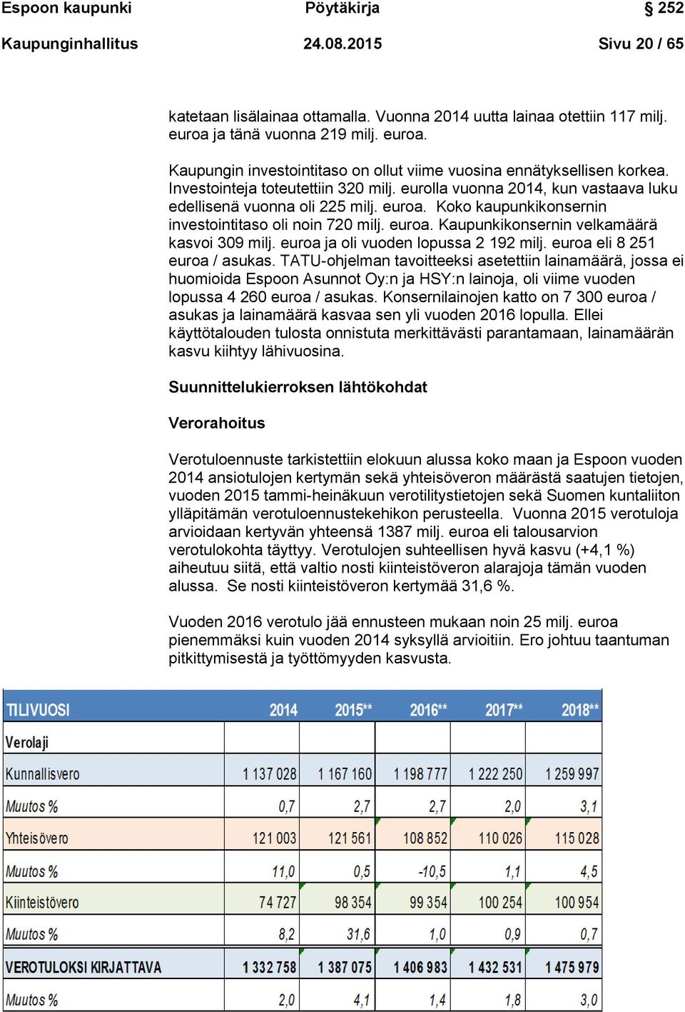 eurolla vuonna 2014, kun vastaava luku edellisenä vuonna oli 225 milj. euroa. Koko kaupunkikonsernin investointitaso oli noin 720 milj. euroa. Kaupunkikonsernin velkamäärä kasvoi 309 milj.