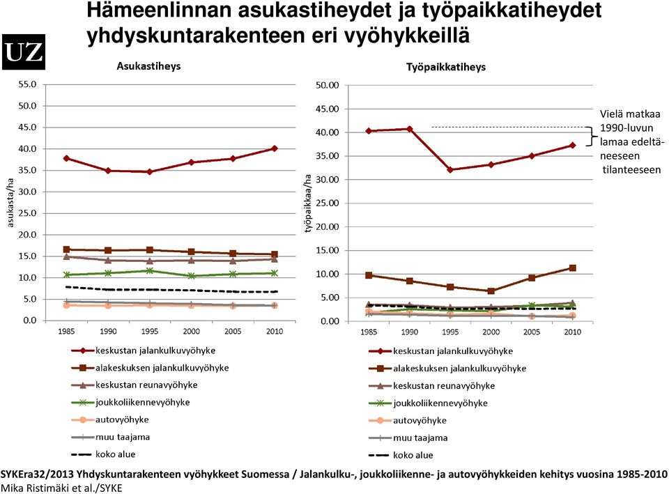 SYKEra32/2013 Yhdyskuntarakenteen vyöhykkeet Suomessa / Jalankulku-,