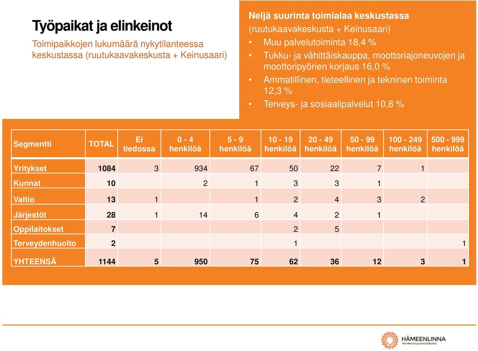 % Terveys- ja sosiaalipalvelut 10,8 % Segmentti TOTAL Ei tiedossa 0-4 henkilöä 5-9 henkilöä 10-19 henkilöä 20-49 henkilöä 50-99 henkilöä 100-249 henkilöä 500-999 henkilöä