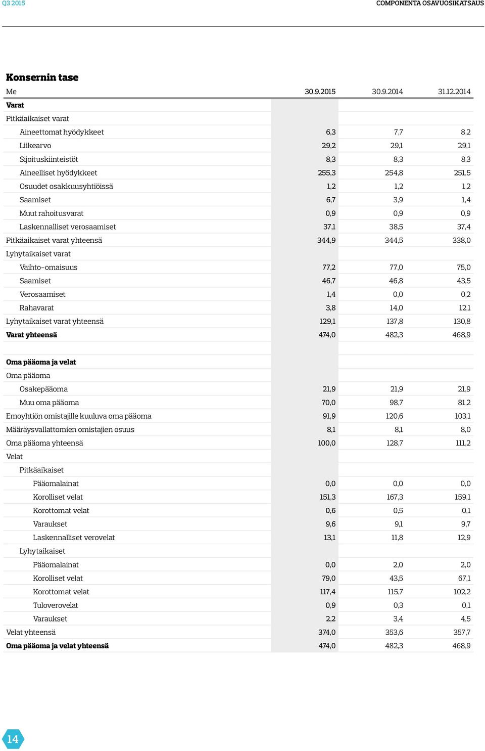 1,2 Saamiset 6,7 3,9 1,4 Muut rahoitusvarat 0,9 0,9 0,9 Laskennalliset verosaamiset 37,1 38,5 37,4 Pitkäaikaiset varat yhteensä 344,9 344,5 338,0 Lyhytaikaiset varat Vaihto-omaisuus 77,2 77,0 75,0