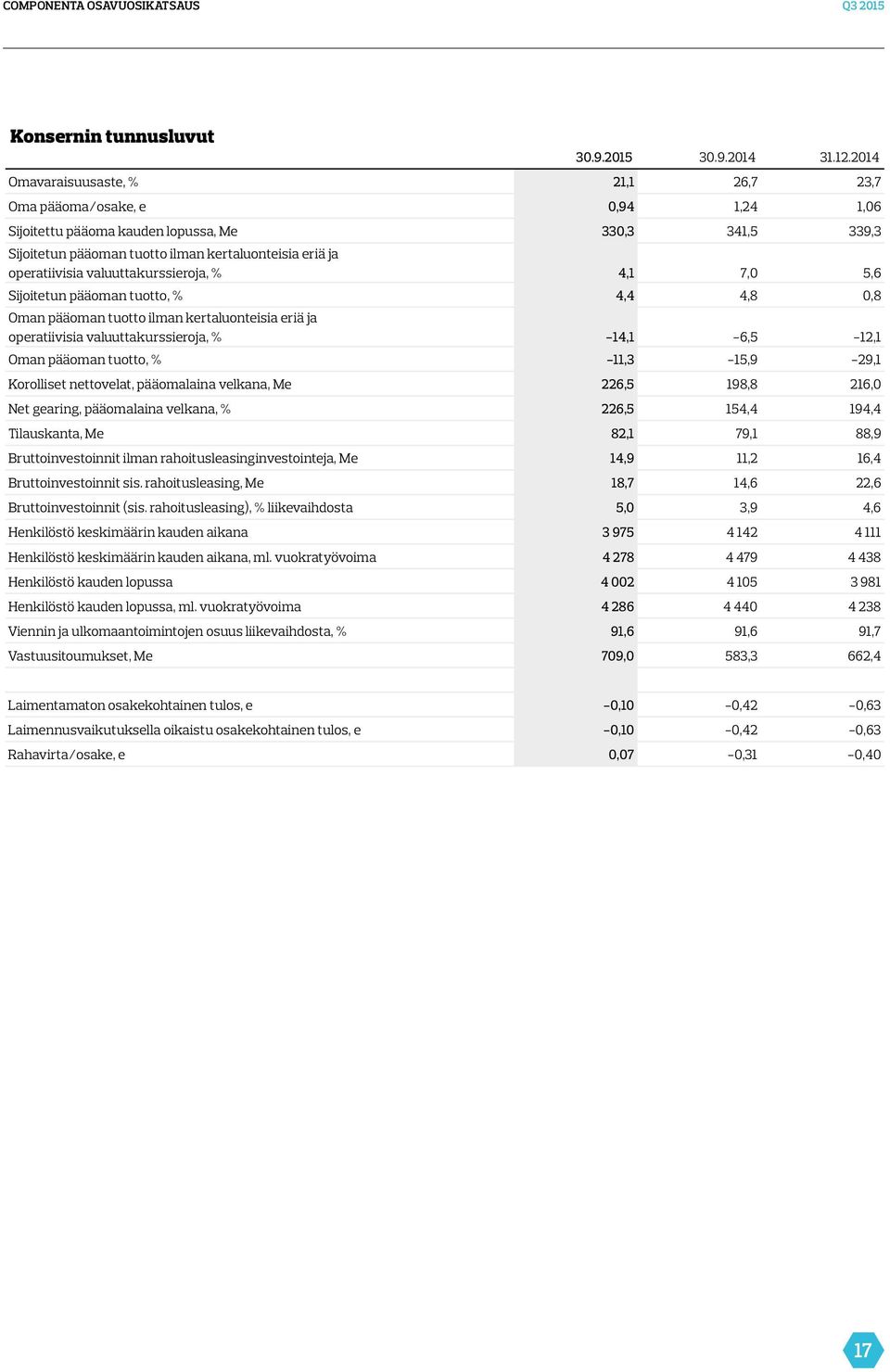 valuuttakurssieroja, % 4,1 7,0 5,6 Sijoitetun pääoman tuotto, % 4,4 4,8 0,8 Oman pääoman tuotto ilman kertaluonteisia eriä ja operatiivisia valuuttakurssieroja, % -14,1-6,5-12,1 Oman pääoman tuotto,