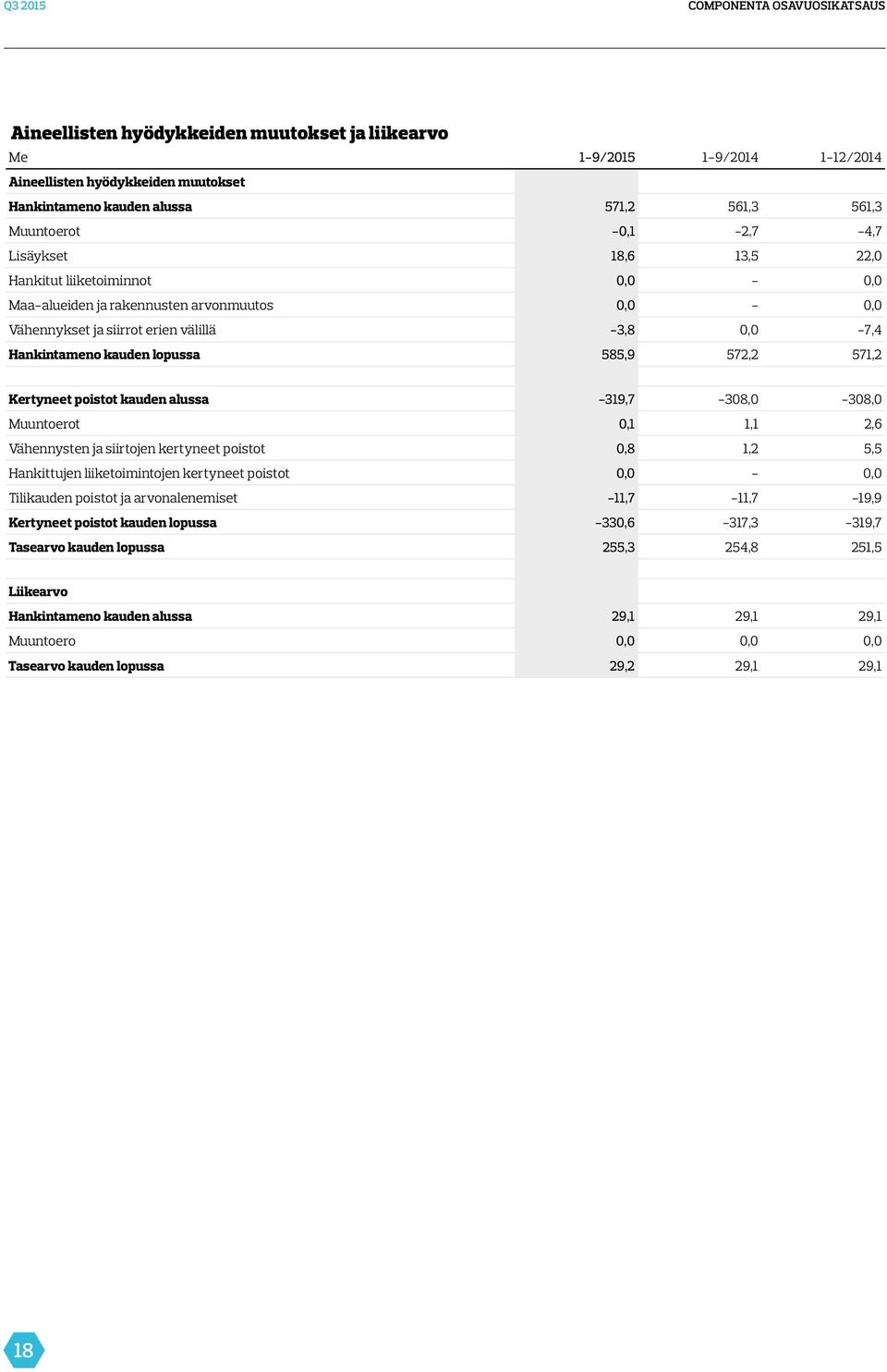 lopussa 585,9 572,2 571,2 Kertyneet poistot kauden alussa -319,7-308,0-308,0 Muuntoerot 0,1 1,1 2,6 Vähennysten ja siirtojen kertyneet poistot 0,8 1,2 5,5 Hankittujen liiketoimintojen kertyneet