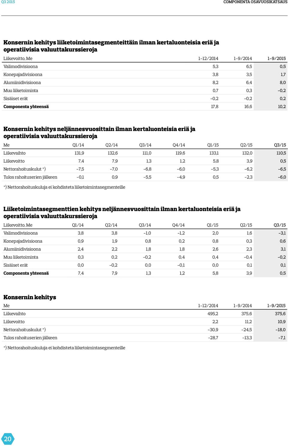 kehitys neljännesvuosittain ilman kertaluonteisia eriä ja operatiivisia valuuttakurssieroja Me Q1/14 Q2/14 Q3/14 Q4/14 Q1/15 Q2/15 Q3/15 Liikevaihto 131,9 132,6 111,0 119,6 133,1 132,0 110,5