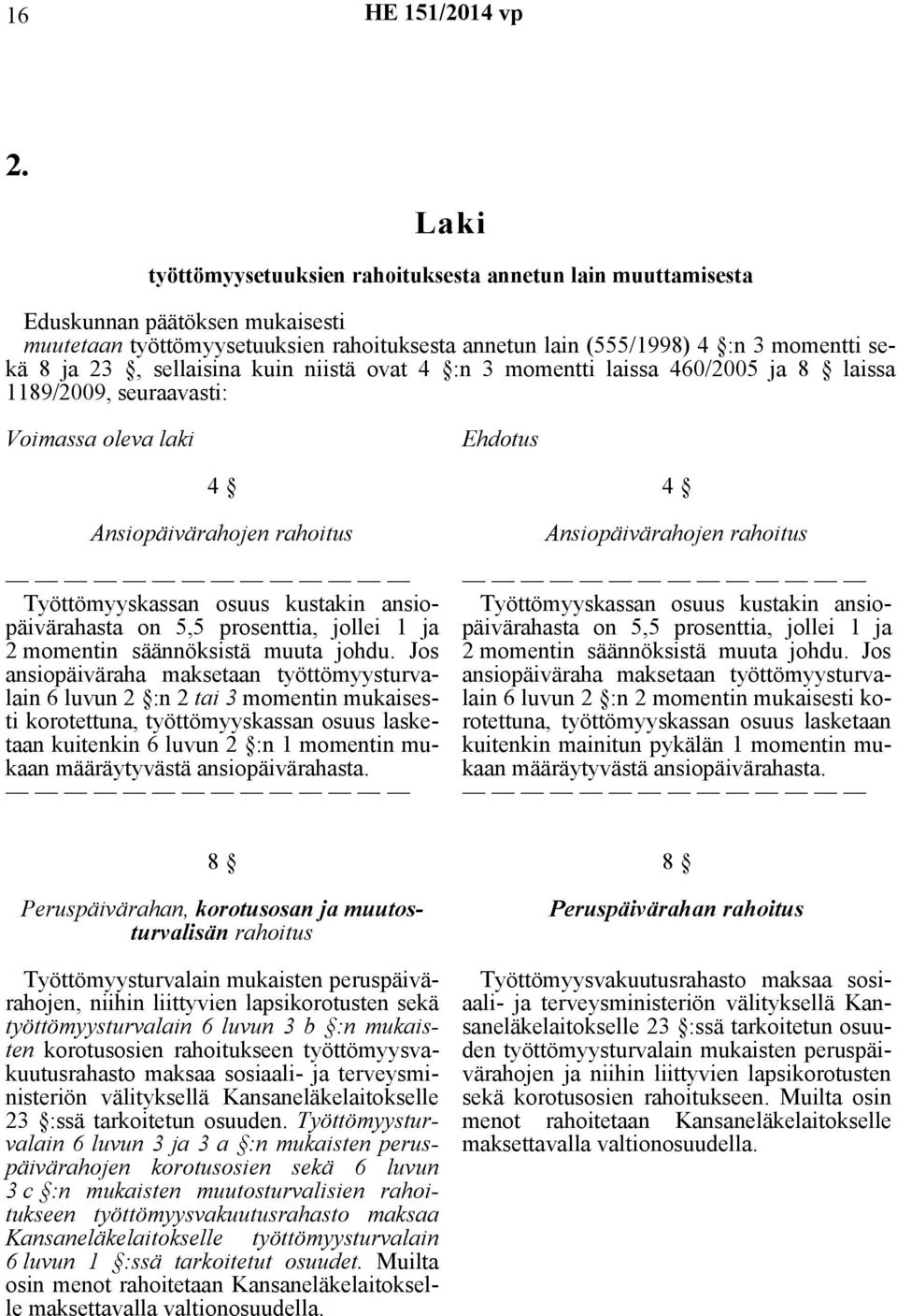 ansiopäivärahasta on 5,5 prosenttia, jollei 1 ja 2 momentin säännöksistä muuta johdu.