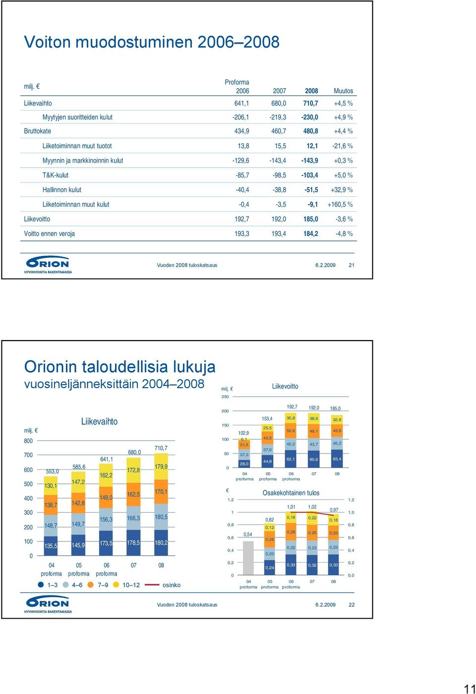+160,5 % Liikevoitto 192,