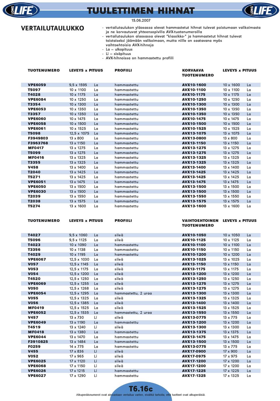 AVX-hihnoissa on hammastettu profiili TUOTENUMERO LEVEYS x PITUUS PROFIILI KORVAAVA LEVEYS x PITUUS TUOTENUMERO VPE6059 9,5 x 1595 La hammastettu AVX10-1600 10 x 1600 La T5097 10 x 1100 La