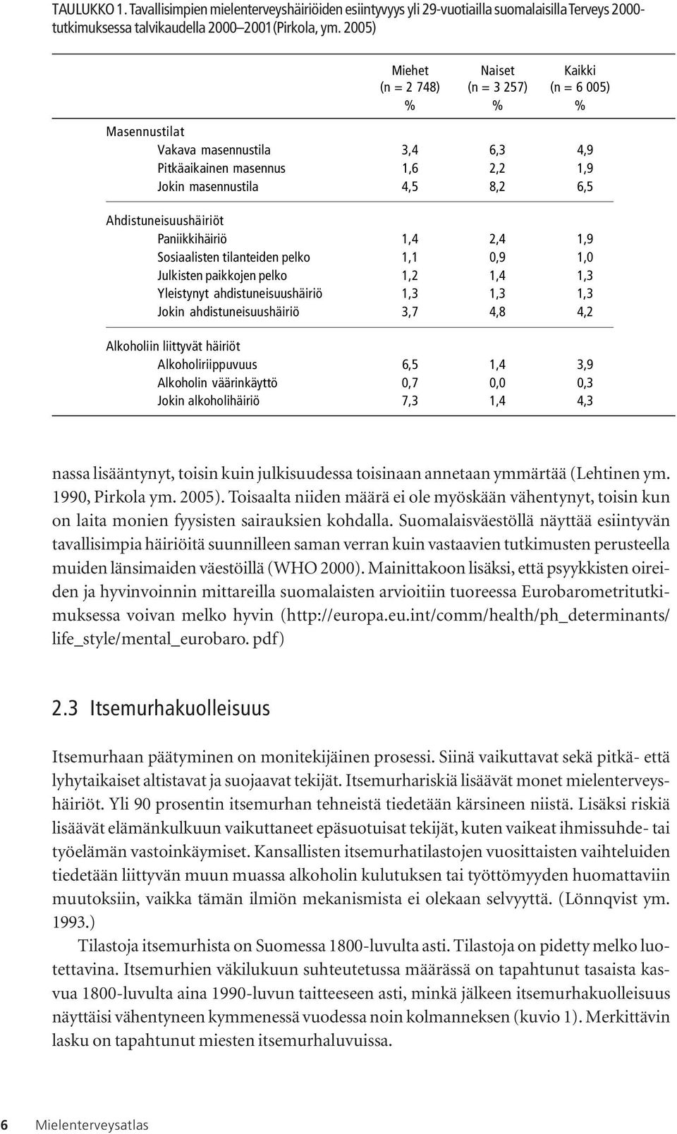 Ahdistuneisuushäiriöt Paniikkihäiriö 1,4 2,4 1,9 Sosiaalisten tilanteiden pelko 1,1 0,9 1,0 Julkisten paikkojen pelko 1,2 1,4 1,3 Yleistynyt ahdistuneisuushäiriö 1,3 1,3 1,3 Jokin