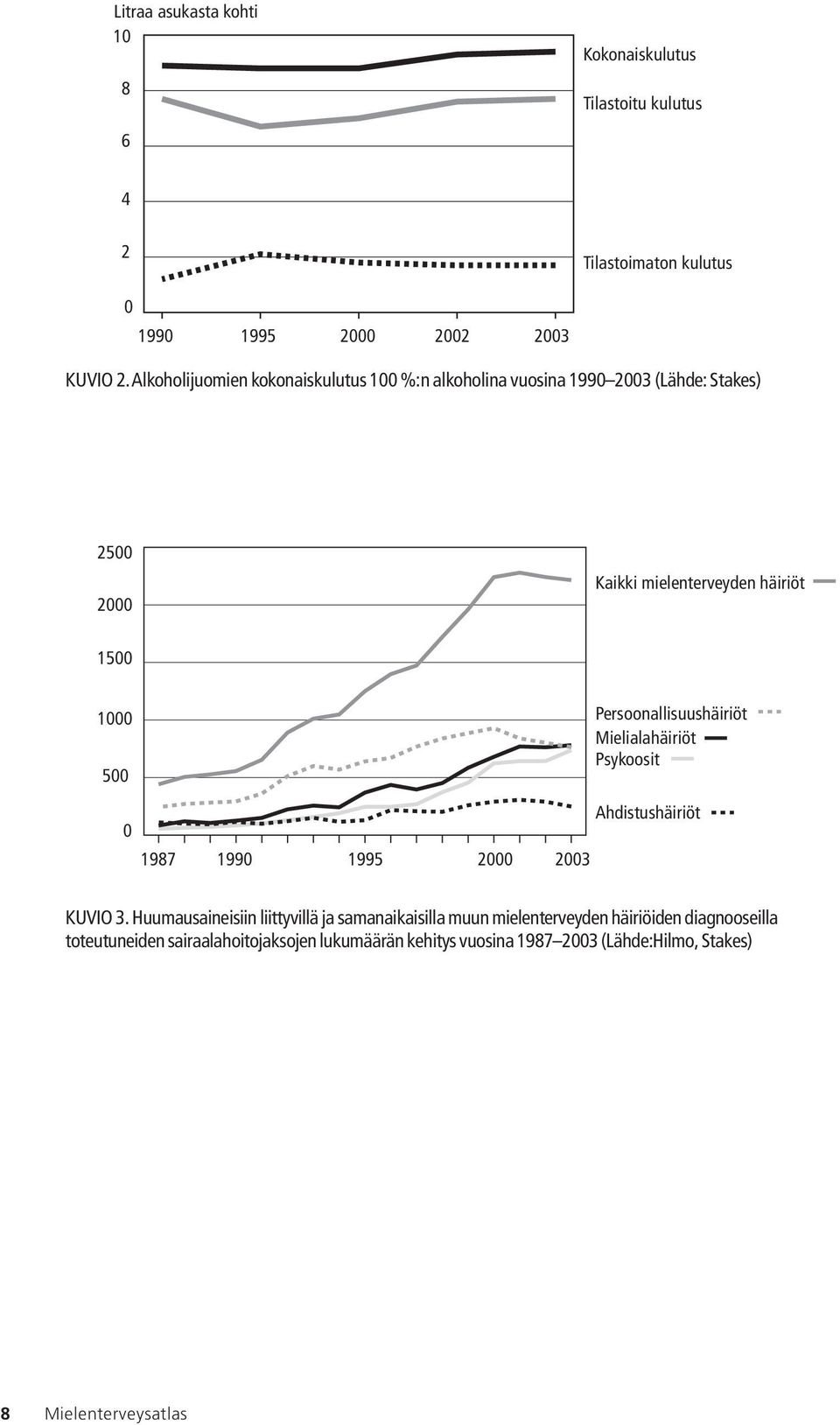 Persoonallisuushäiriöt Mielialahäiriöt Psykoosit 0 19871990 1995 2000 2003 Ahdistushäiriöt KUVIO 3.