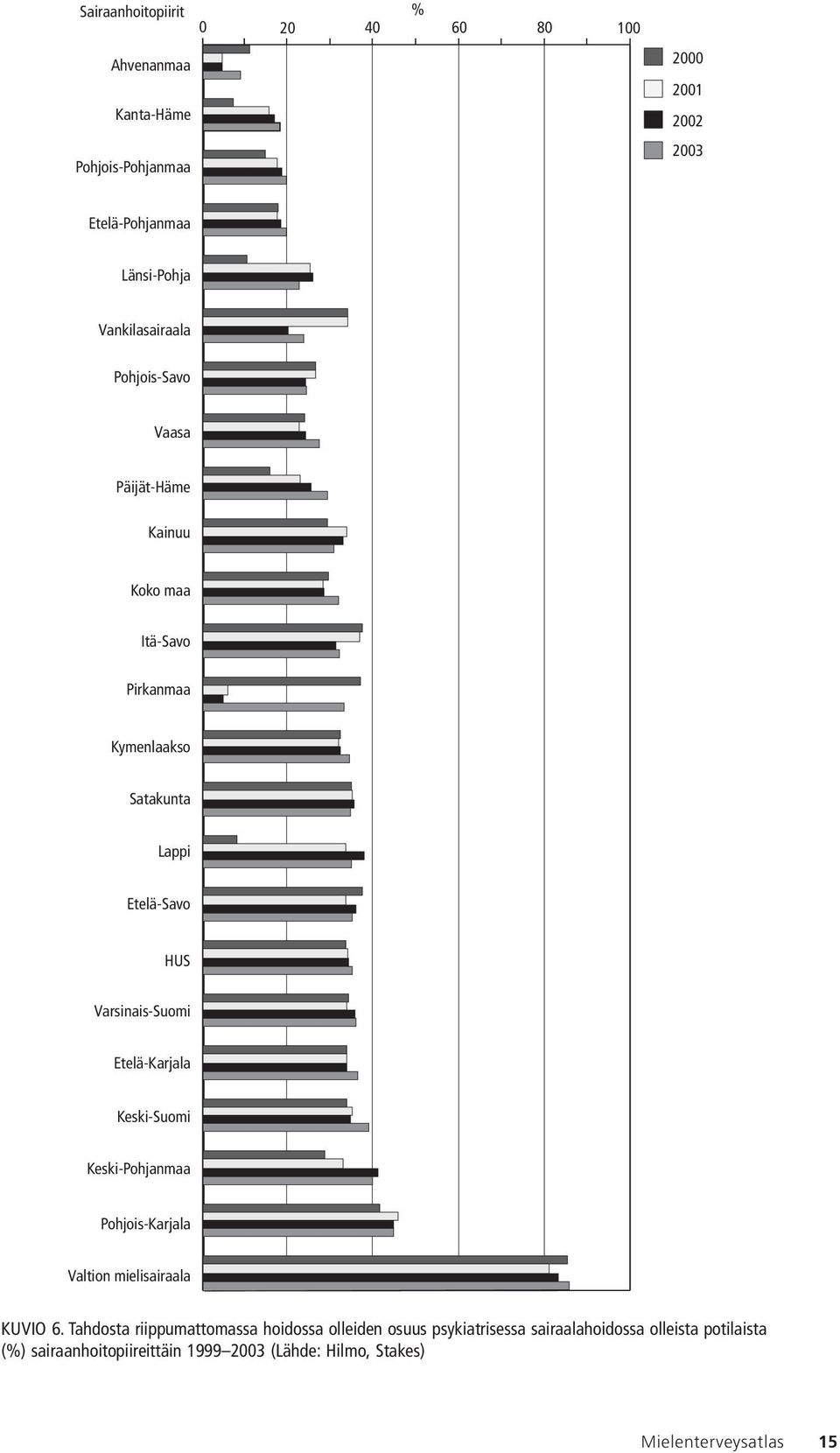 Varsinais-Suomi Etelä-Karjala Keski-Suomi Keski-Pohjanmaa Pohjois-Karjala Valtion mielisairaala KUVIO 6.