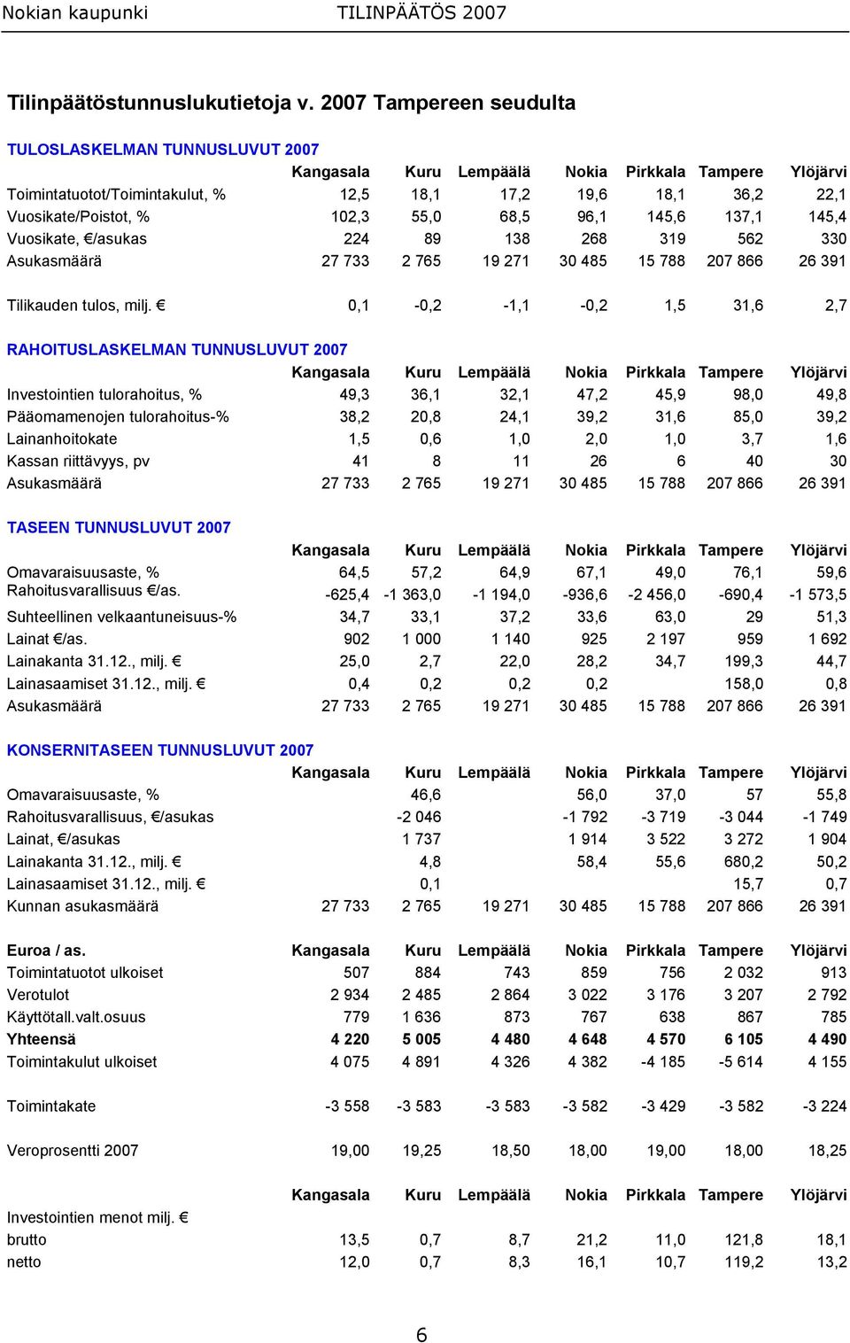 102,3 55,0 68,5 96,1 145,6 137,1 145,4 Vuosikate, /asukas 224 89 138 268 319 562 330 Asukasmäärä 27 733 2 765 19 271 30 485 15 788 207 866 26 391 Tilikauden tulos, milj.