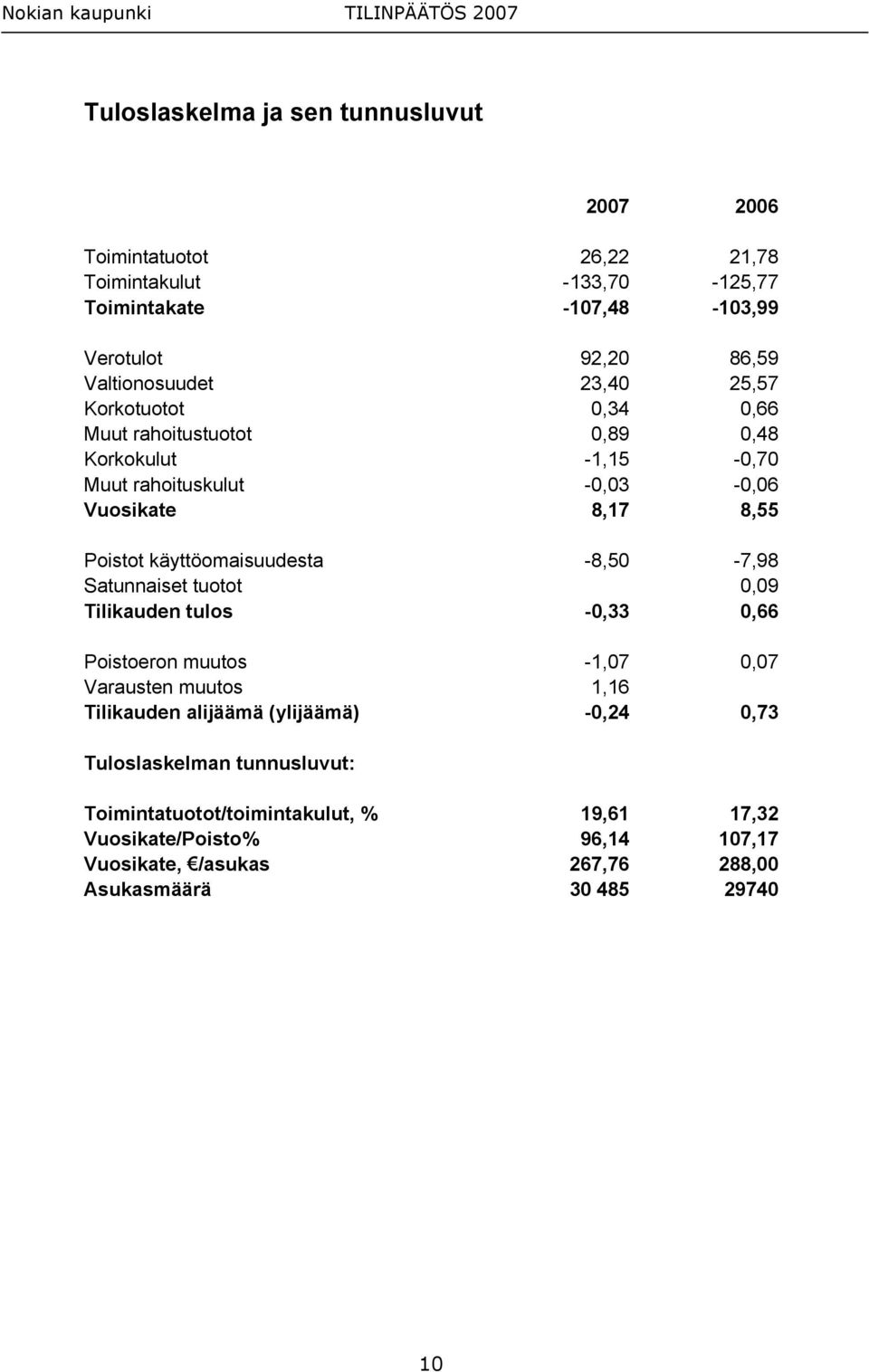 käyttöomaisuudesta -8,50-7,98 Satunnaiset tuotot 0,09 Tilikauden tulos -0,33 0,66 Poistoeron muutos -1,07 0,07 Varausten muutos 1,16 Tilikauden alijäämä