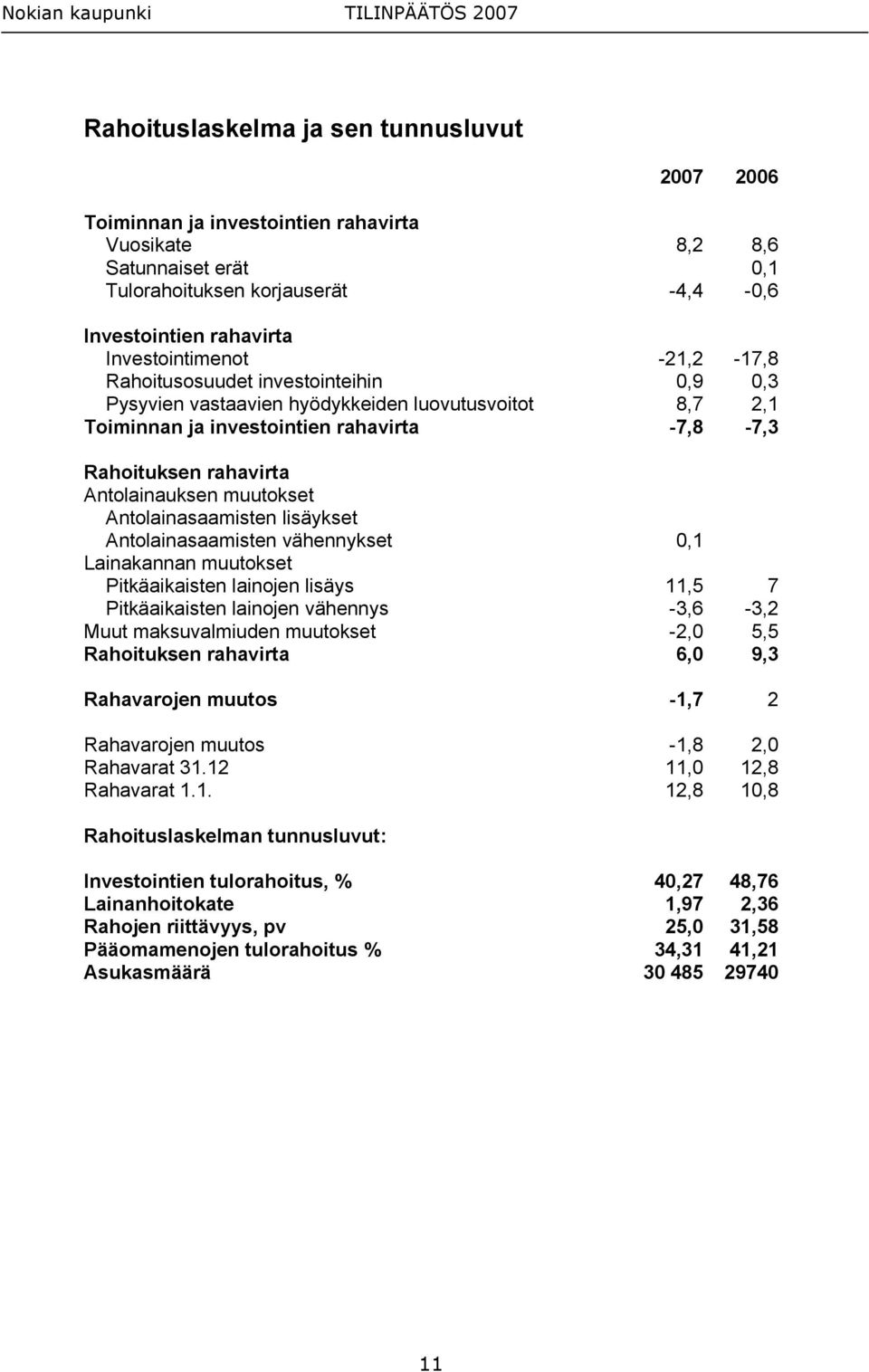 Antolainasaamisten lisäykset Antolainasaamisten vähennykset 0,1 Lainakannan muutokset Pitkäaikaisten lainojen lisäys 11,5 7 Pitkäaikaisten lainojen vähennys -3,6-3,2 Muut maksuvalmiuden muutokset