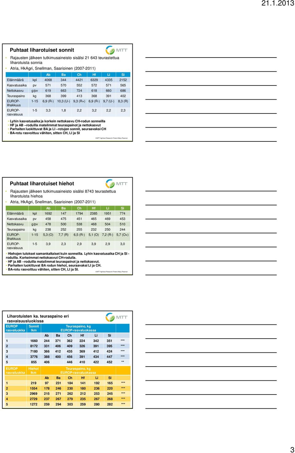 (R) 1-5 3,3 1,8 2,2 3,2 2,2 2,3 Lyhin kasvatusaika ja korkein nettokasvu CH-rodun sonneilla HF ja AB roduilla matalimmat teuraspainot ja nettokasvut Parhaiten luokittuvat BA ja LI rotujen sonnit,