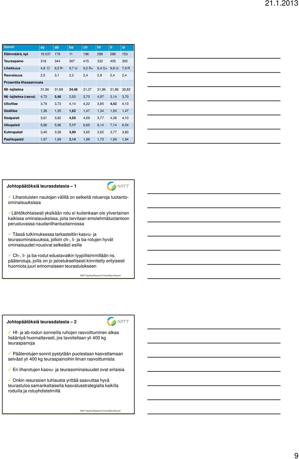 Sisäfilee 1,36 1,35 1,62 1,47 1,34 1,50 1,47 Sisäpaisti 3,61 3,62 4,50 4,09 3,77 4,38 4,10 Ulkopaisti 5,66 5,96 7,17 6,69 6,14 7,14 6,54 Kulmapaisti 3,40 3,39 3,90 3,65 3,52 3,77 3,60 Paahtopaisti