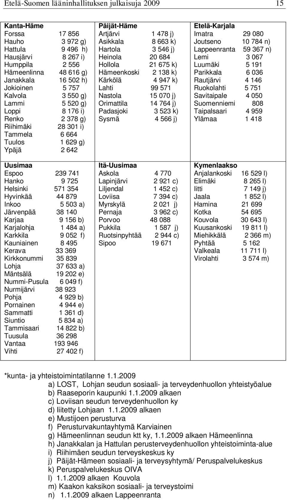 503 a) Järvenpää 38 140 Karjaa 9 156 b) Karjalohja 1 484 a) Karkkila 9 052 f) Kauniainen 8 495 Kerava 33 369 Kirkkonummi 35 839 Lohja 37 633 a) Mäntsälä 19 202 e) Nummi-Pusula 6 049 f) Nurmijärvi 38