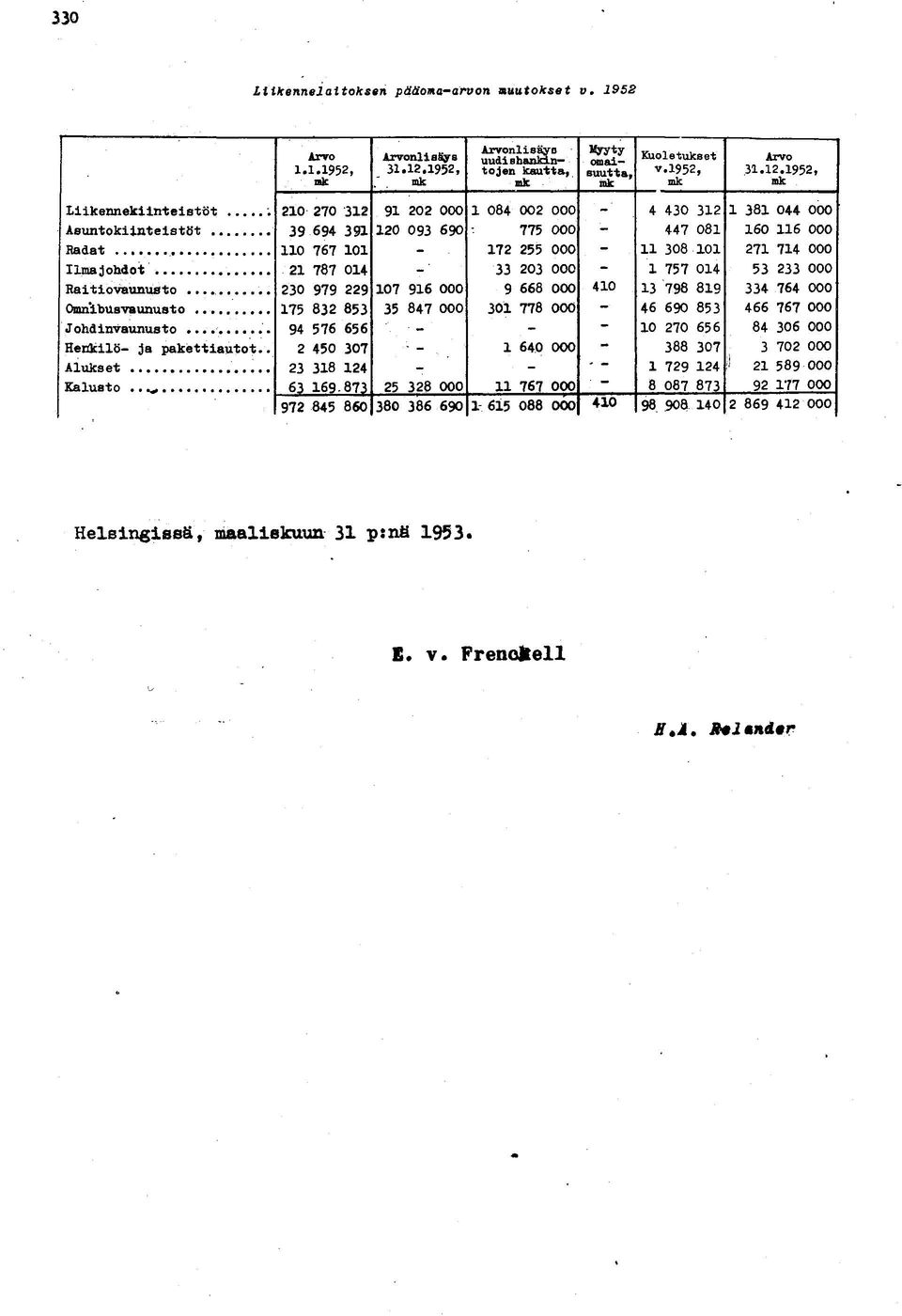 1952, mk Liikennekiinteistöt ; 210 270 312 91 202 000 1 084 002 000 4 430 312 1 381 044 000 Asuntokiinteistöt 39 694 391 120 093 690 775 000-447 081 160 116 000 110 767 101-172 255 000-11 308 101 271