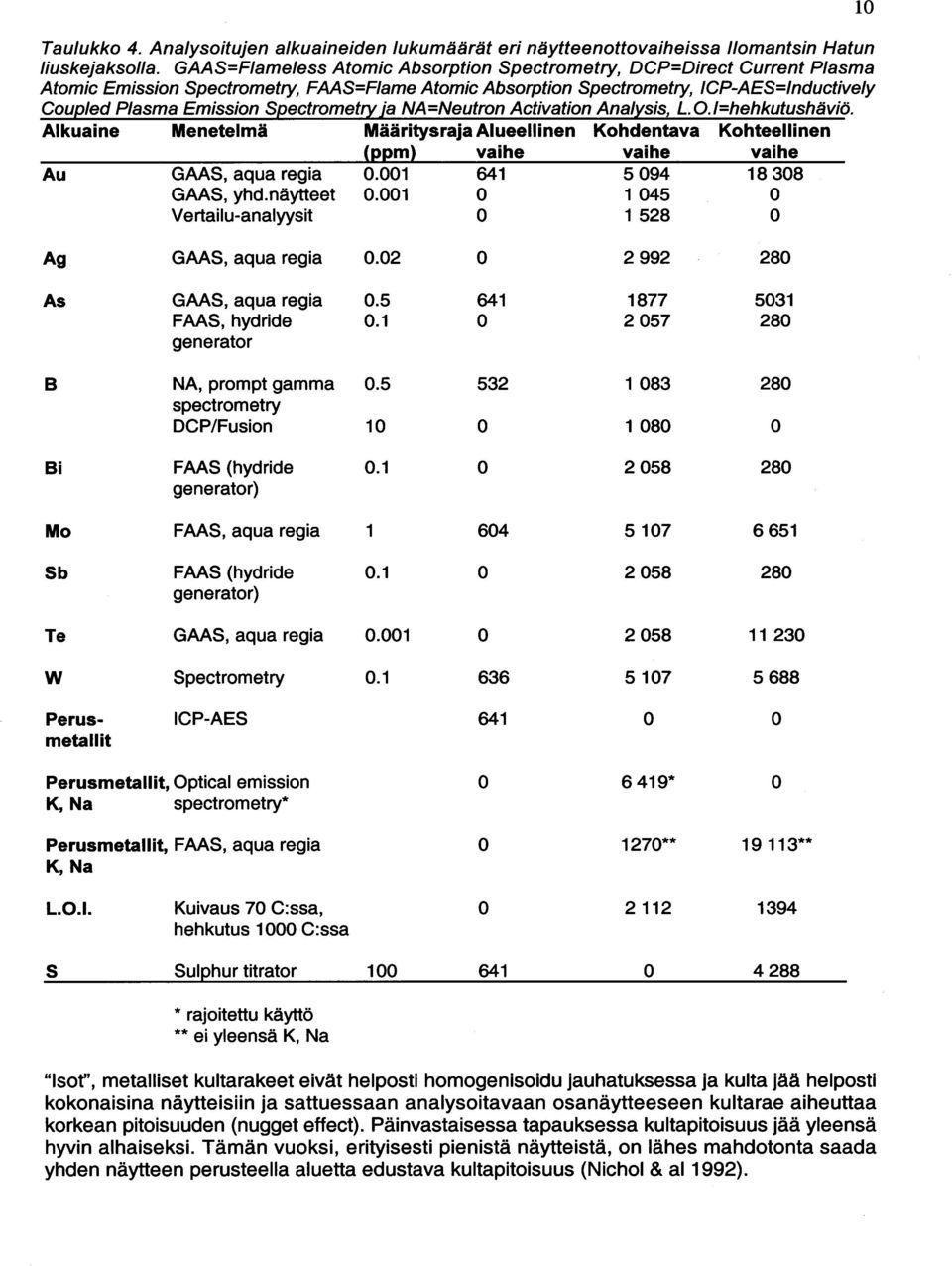 Spectrometry ja NA=Neutron Activation Analysis, L.O.l=hehkutushäviö. Alkuaine Menetelmä Määritysraja Alueellinen Kohdentav a Kohteellinen (ppm) vaihe vaihe vaihe Au GAAS, aqua regia 0.