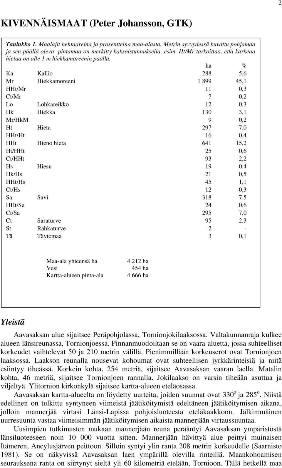 ha % Ka Kallio 288 5,6 Mr Hiekkamoreeni 1 899 45,1 HHt/Mr 11 0,3 Ct/Mr 7 0,2 Lo Lohkareikko 12 0,3 Hk Hiekka 130 3,1 Mr/HkM 9 0,2 Ht Hieta 297 7,0 HHt/Ht 16 0,4 HHt Hieno hieta 641 15,2 Ht/HHt 25 0,6