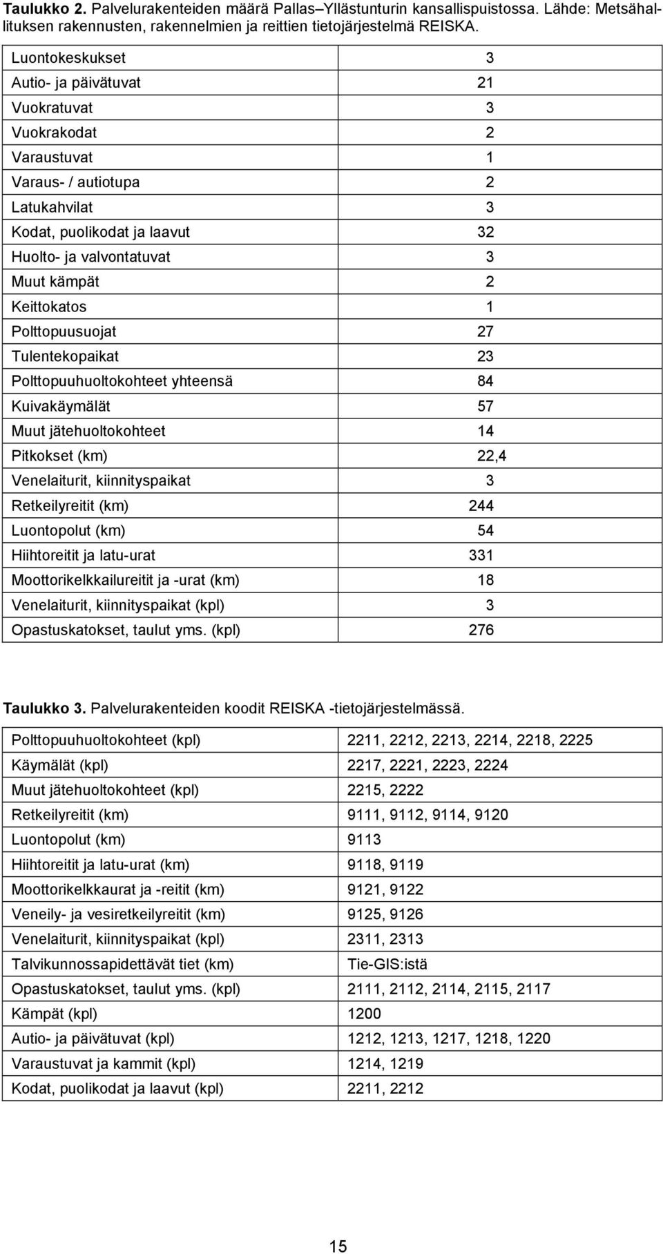 Keittokatos 1 Polttopuusuojat 27 Tulentekopaikat 23 Polttopuuhuoltokohteet yhteensä 84 Kuivakäymälät 57 Muut jätehuoltokohteet 14 Pitkokset (km) 22,4 Venelaiturit, kiinnityspaikat 3 Retkeilyreitit