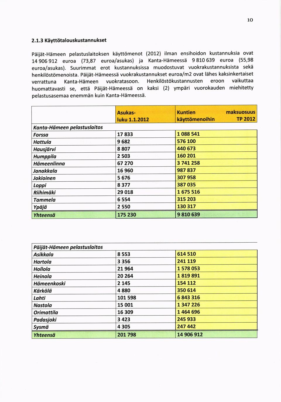 Piiijiit-Hiimeessd vuokrakustannukset euroaf m2 ovat l6hes kaksinkertaiset verrattuna Kanta-Hdmeen vuokratasoon.