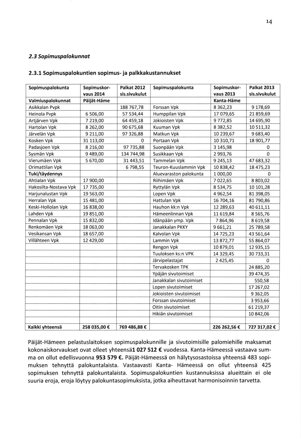 sivukulut Forssan Vpk 8362,23 9 178,69 Heinola Pvpk 6 s06,00 57 534,44 Humooilan Vok L7 079,65 ArtiSrven Vpk 7 2L9,00 64 459,78 Jokioisten Vpk 9 772,85 14 695,90 Hartolan Vpk 8262,00 90 675,68 Kuuman