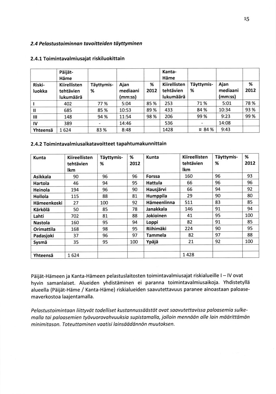 Janakkala Jokioinen Nastola toppi Padasjoki Tammela Sysmd Yhteensi Pdijdt-Hdmeen ja Kanta-Hdmeen pelastuslaitosten toimintavalmiusajat riskialueille l- lv ovat hyvin samanlaiset.