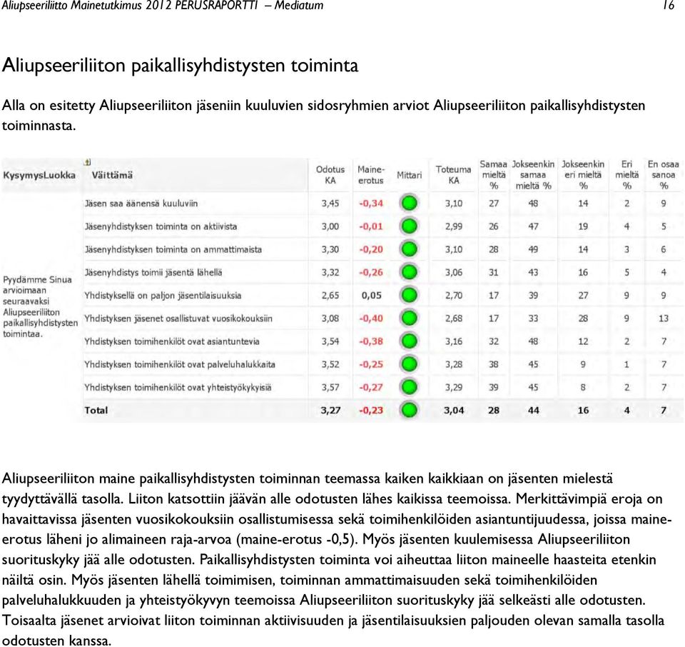 Liiton katsottiin jäävän alle odotusten lähes kaikissa teemoissa.