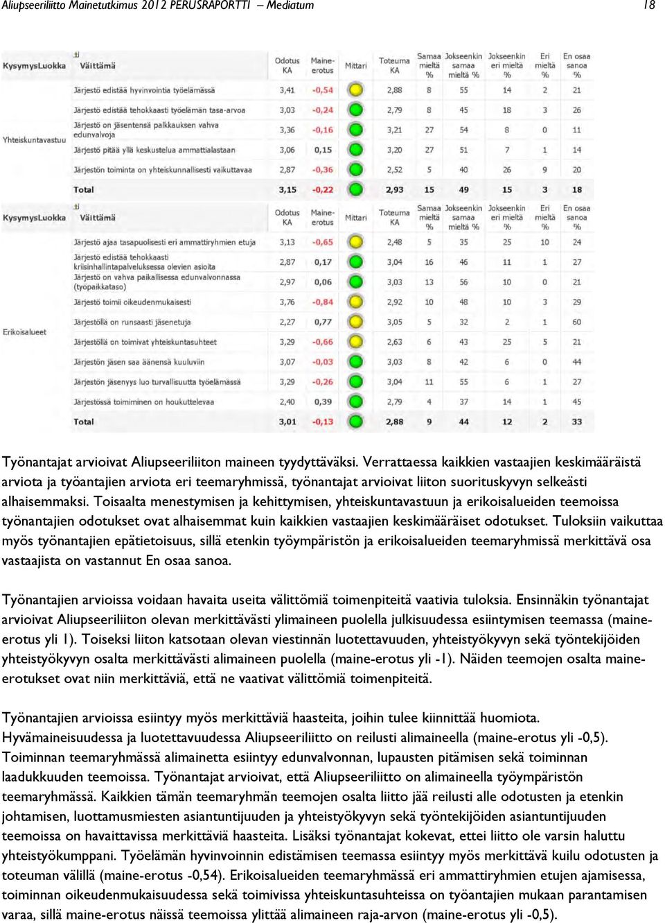 Toisaalta menestymisen ja kehittymisen, yhteiskuntavastuun ja erikoisalueiden teemoissa työnantajien odotukset ovat alhaisemmat kuin kaikkien vastaajien keskimääräiset odotukset.