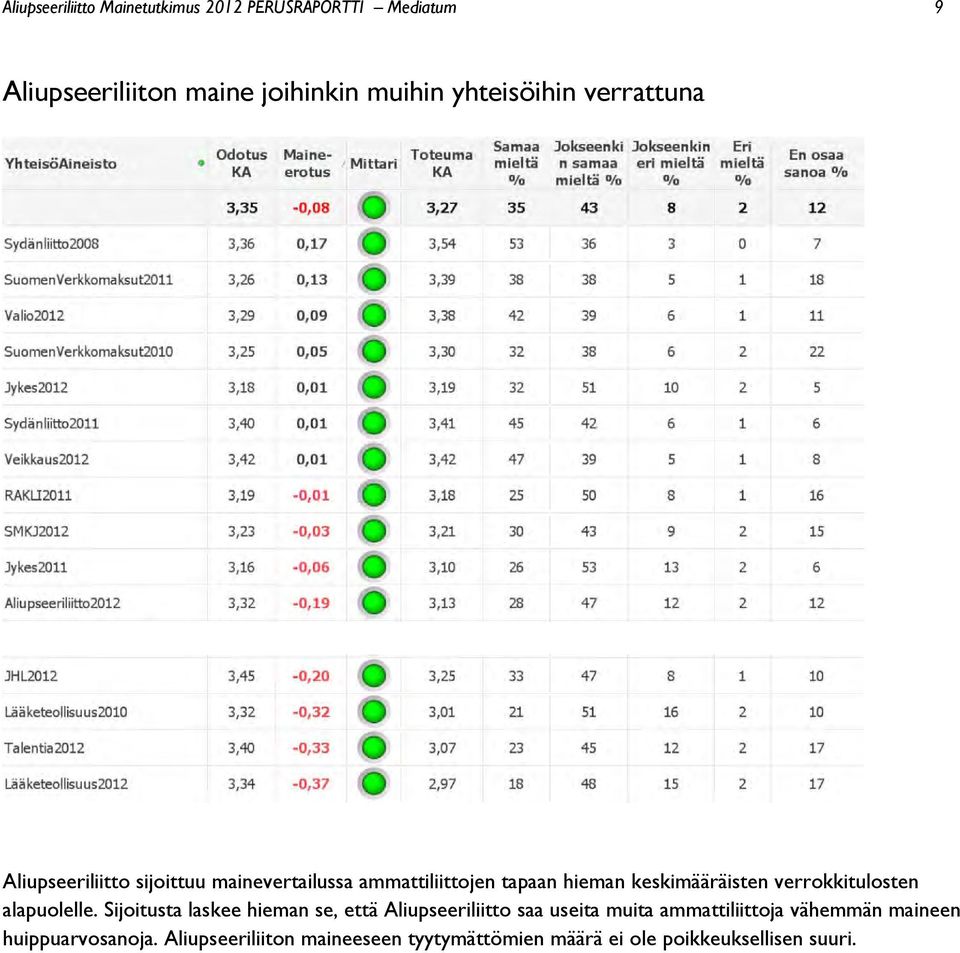 keskimääräisten verrokkitulosten alapuolelle.