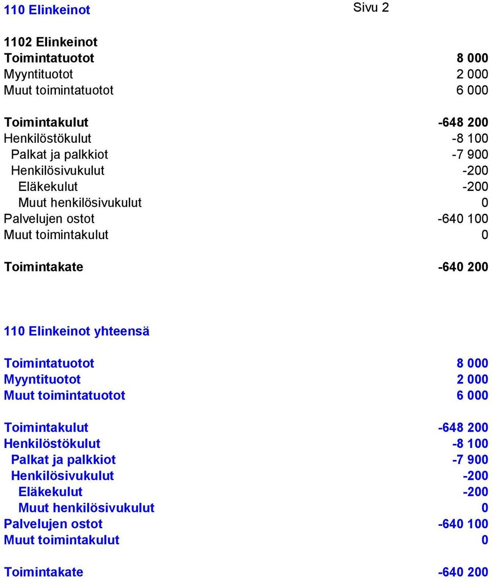 Toimintakate -640 200 110 Elinkeinot yhteensä Toimintatuotot 8 000 Myyntituotot 2 000 Muut toimintatuotot 6 000 Toimintakulut -648 200 