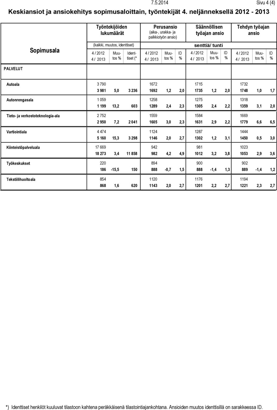 tunti ID 4 / Muutos 4 / Tehdyn työajan ID 4 / Muutos 4 / ID PALVELUT Autoala Autonrengasala Tieto- ja verkostoteknologia-ala Vartiointiala iinteistöpalveluala Työkeskukset Tekstiilihuoltoala 3 790