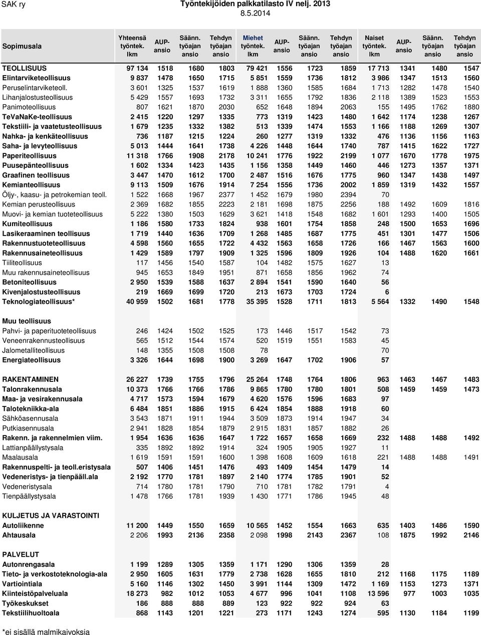 työajan Tehdyn työajan TEOLLISUUS 97 134 1518 1680 1803 79 421 1556 1723 1859 17 713 1341 1480 1547 Elintarviketeollisuus 9 837 1478 1650 1715 5 851 1559 1736 1812 3 986 1347 1513 1560