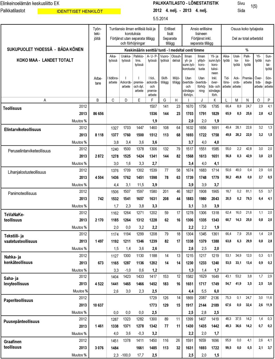 1(5) SUUPUOLET YHDESSÄ - BÅDA ÖNEN Teollisuus Elintarviketeollisuus Peruselintarviketeollisuus Lihanjalostusteollisuus Panimoteollisuus TeVaNaeteollisuus Tekstiili- ja vaatetusteollisuus Nahka- ja