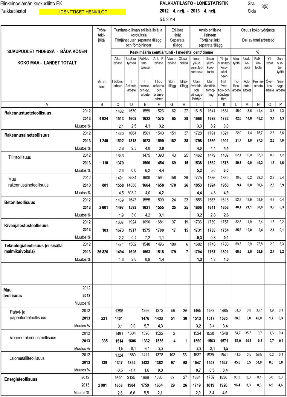 3(5) SUUPUOLET YHDESSÄ - BÅDA ÖNEN Rakennustuoteteollisuus Rakennusaineteollisuus Tiiliteollisuus Muu rakennusaineteollisuus Betoniteollisuus ivenjalostusteollisuus Teknologiateollisuus (ei sisällä