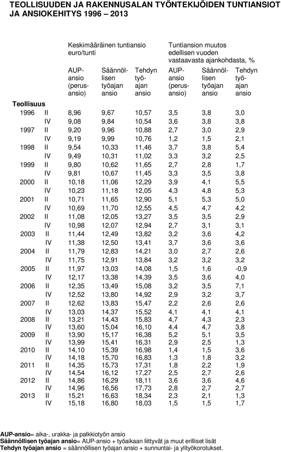 1,5 2,1 1998 II 9,54 10,33 11,46 3,7 3,8 5,4 IV 9,49 10,31 11,02 3,3 3,2 2,5 1999 II 9,80 10,62 11,65 2,7 2,8 1,7 IV 9,81 10,67 11,45 3,3 3,5 3,8 2000 II 10,18 11,06 12,29 3,9 4,1 5,5 IV 10,23 11,18