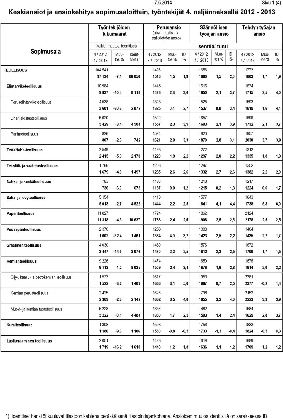 tunti ID 4 / Muutos 4 / Tehdyn työajan ID 4 / Muutos 4 / ID TEOLLISUUS Elintarviketeollisuus Peruselintarviketeollisuus Lihanjalostusteollisuus Panimoteollisuus TeVaNae-teollisuus Tekstiili- ja